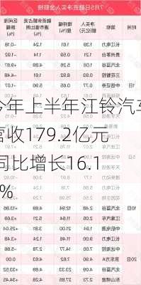 今年上半年江铃汽车营收179.2亿元 同比增长16.14%