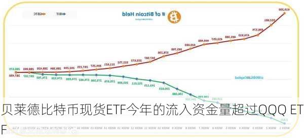 贝莱德比特币现货ETF今年的流入资金量超过QQQ ETF