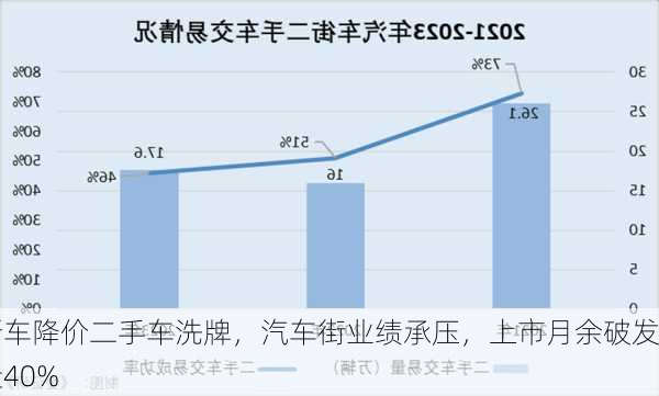 新车降价二手车洗牌，汽车街业绩承压，上市月余破发近40%