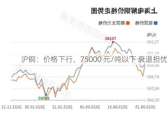 沪铜：价格下行，75000 元/吨以下 衰退担忧