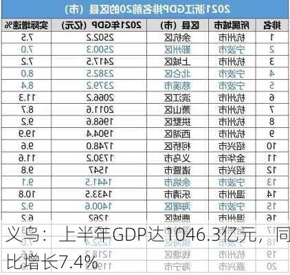 义乌：上半年GDP达1046.3亿元，同比增长7.4%