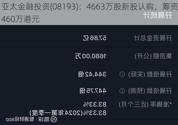 亚太金融投资(08193)：4663万股新股认购，筹资460万港元