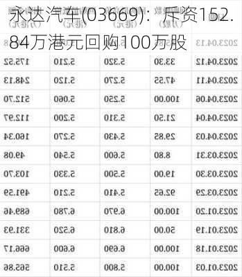 永达汽车(03669)：斥资152.84万港元回购100万股