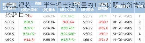 蔚蓝锂芯：上半年锂电池销量约1.75亿颗 出货情况略超目标