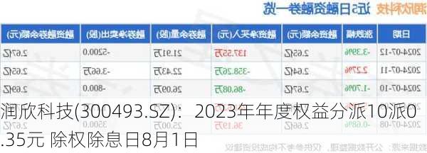 润欣科技(300493.SZ)：2023年年度权益分派10派0.35元 除权除息日8月1日