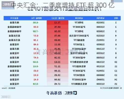 中央汇金：二季度增持 ETF 超 300 亿