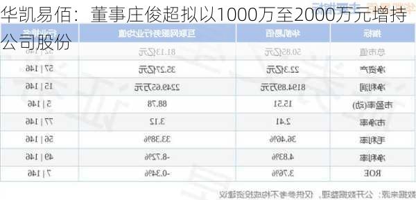 华凯易佰：董事庄俊超拟以1000万至2000万元增持公司股份