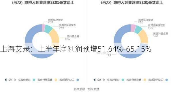 上海艾录：上半年净利润预增51.64%-65.15%