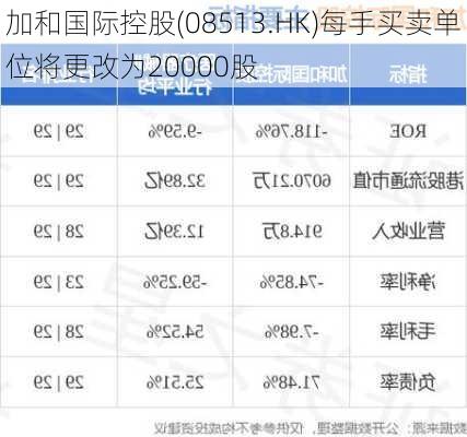 加和国际控股(08513.HK)每手买卖单位将更改为20000股