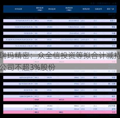 瑞玛精密：众全信投资等拟合计减持公司不超3%股份