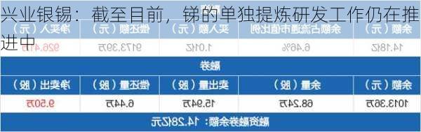 兴业银锡：截至目前，锑的单独提炼研发工作仍在推进中