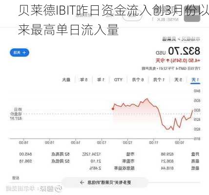 贝莱德IBIT昨日资金流入创3月份以来最高单日流入量