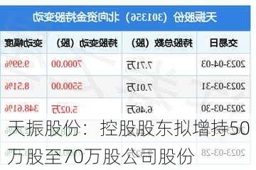 天振股份：控股股东拟增持50万股至70万股公司股份