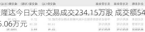 康隆达今日大宗交易成交234.15万股 成交额5465.06万元