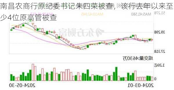 南昌农商行原纪委书记朱四荣被查，该行去年以来至少4位原高管被查