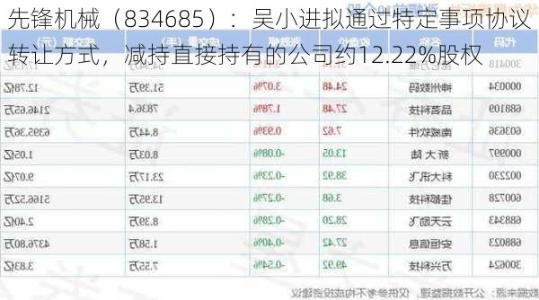 先锋机械（834685）：吴小进拟通过特定事项协议转让方式，减持直接持有的公司约12.22%股权