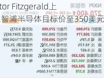 Cantor Fitzgerald上调恩智浦半导体目标价至350美元