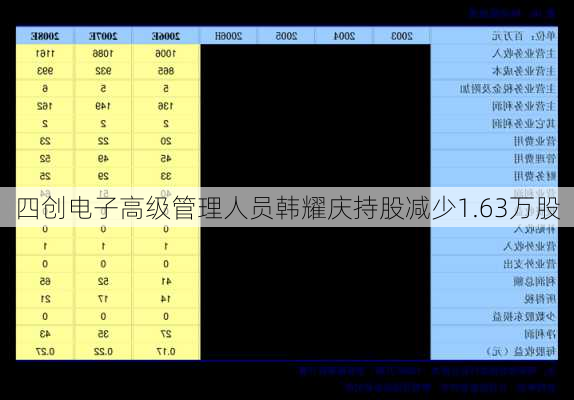 四创电子高级管理人员韩耀庆持股减少1.63万股