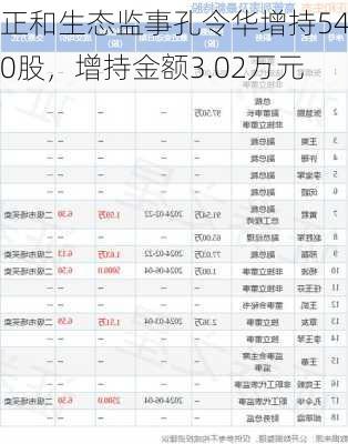 正和生态监事孔令华增持5400股，增持金额3.02万元