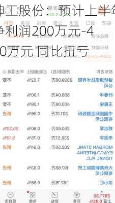 神工股份：预计上半年净利润200万元-400万元 同比扭亏