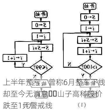 上半年预亏，曾称6月整车下线却至今无消息⋯⋯山子高科股价跌至1元警戒线