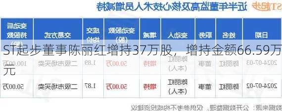 ST起步董事陈丽红增持37万股，增持金额66.59万元