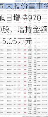 同大股份董事徐旭日增持9700股，增持金额15.05万元