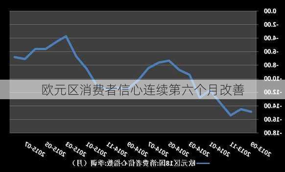 欧元区消费者信心连续第六个月改善