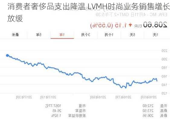 消费者奢侈品支出降温 LVMH时尚业务销售增长放缓