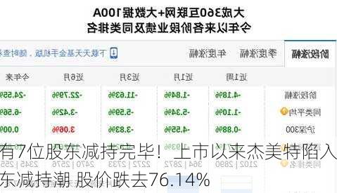 又有7位股东减持完毕！上市以来杰美特陷入股东减持潮 股价跌去76.14%