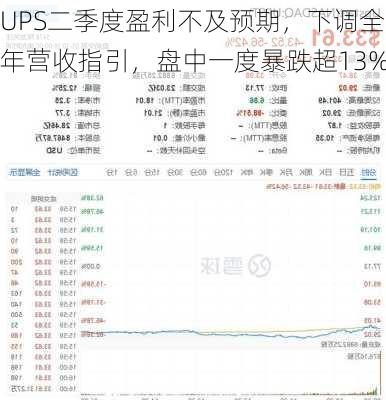 UPS二季度盈利不及预期，下调全年营收指引，盘中一度暴跌超13%