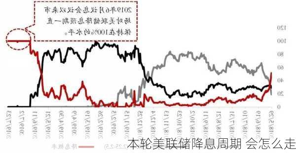 本轮美联储降息周期 会怎么走