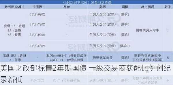 美国财政部标售2年期国债 一级交易商获配比例创纪录新低