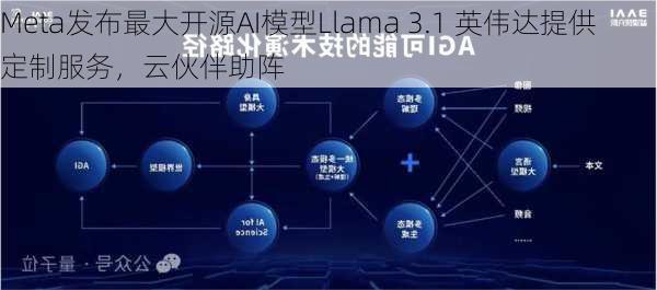 Meta发布最大开源AI模型Llama 3.1 英伟达提供定制服务，云伙伴助阵