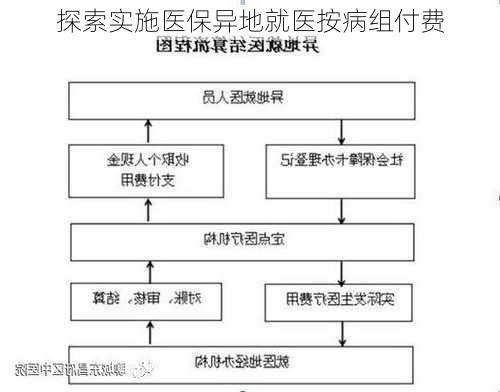 探索实施医保异地就医按病组付费