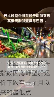 一张图：波罗的海指数因海岬型船运价下跌至一个月以来的最低点