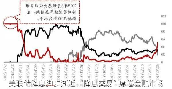 美联储降息脚步渐近 “降息交易”席卷金融市场