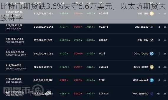 比特币期货跌3.6%失守6.6万美元，以太坊期货大致持平