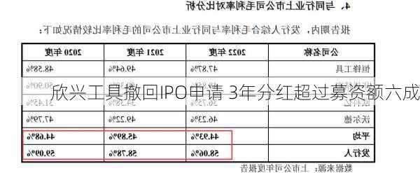 欣兴工具撤回IPO申请 3年分红超过募资额六成