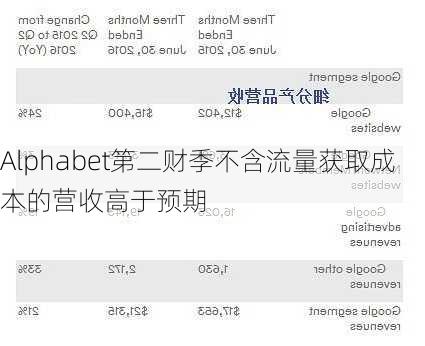 Alphabet第二财季不含流量获取成本的营收高于预期