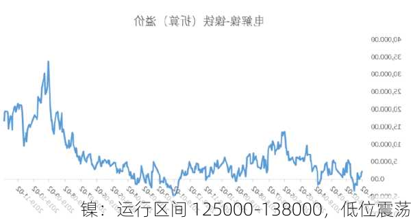 镍：运行区间 125000-138000，低位震荡