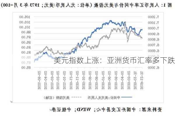 美元指数上涨：亚洲货币汇率多下跌