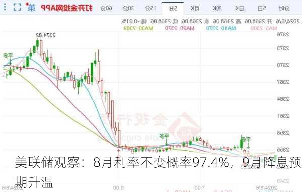 美联储观察：8月利率不变概率97.4%，9月降息预期升温