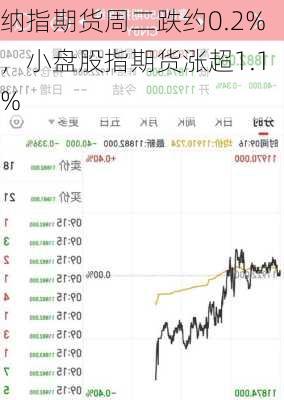 纳指期货周二跌约0.2%，小盘股指期货涨超1.1%