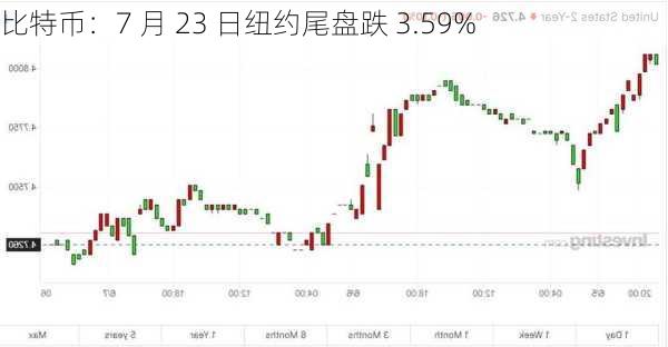 比特币：7 月 23 日纽约尾盘跌 3.59%