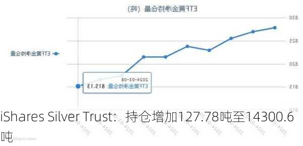 iShares Silver Trust：持仓增加127.78吨至14300.6吨