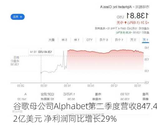 谷歌母公司Alphabet第二季度营收847.42亿美元 净利润同比增长29%