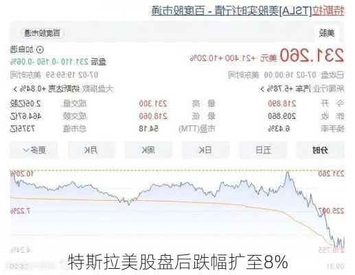 特斯拉美股盘后跌幅扩至8%