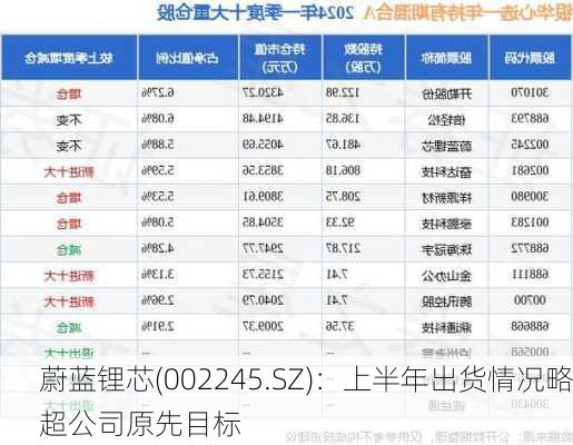 蔚蓝锂芯(002245.SZ)：上半年出货情况略超公司原先目标