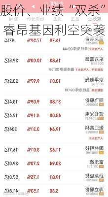 股价、业绩“双杀” 睿昂基因利空突袭